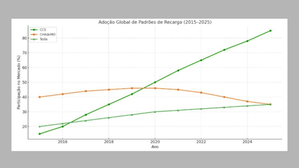 Adoção global de padrões de recarga (2015–2025)