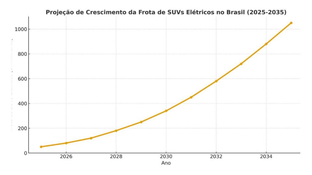SUVs Elétricos Mais Vendidos No Brasil Em 2025 4 O Futuro dos SUVs Elétricos