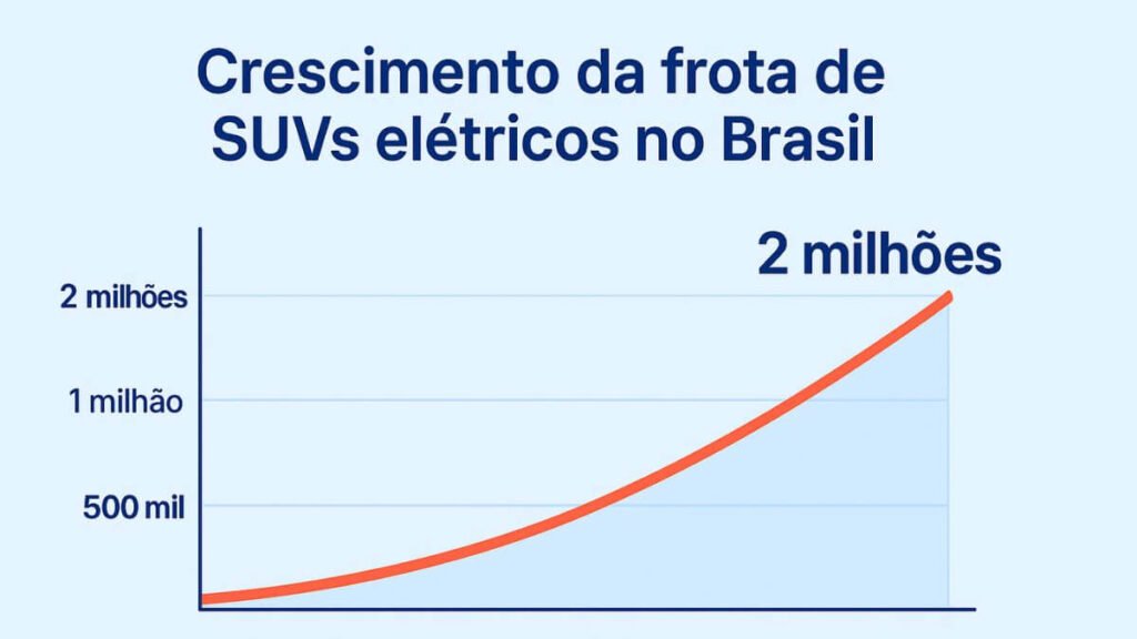 SUVs Elétricos Mais Vendidos No Brasil Em 2025 3 crescimento projetado da frota de SUVs elétricos no Brasil de 2025 a 2035