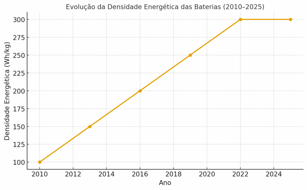 Como Funciona a Bateria de Carro Elétrico? 2 Evolução da Densidade Energética das Baterias (2010–2025)