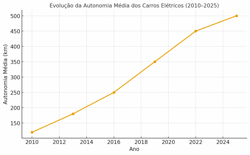 Como Funciona a Bateria de Carro Elétrico? 3 a autonomia média dos carros elétricos cresceu de 120 km em 2010 para cerca de 500 km em 2025, tornando esses veículos cada vez mais viáveis no dia a dia.