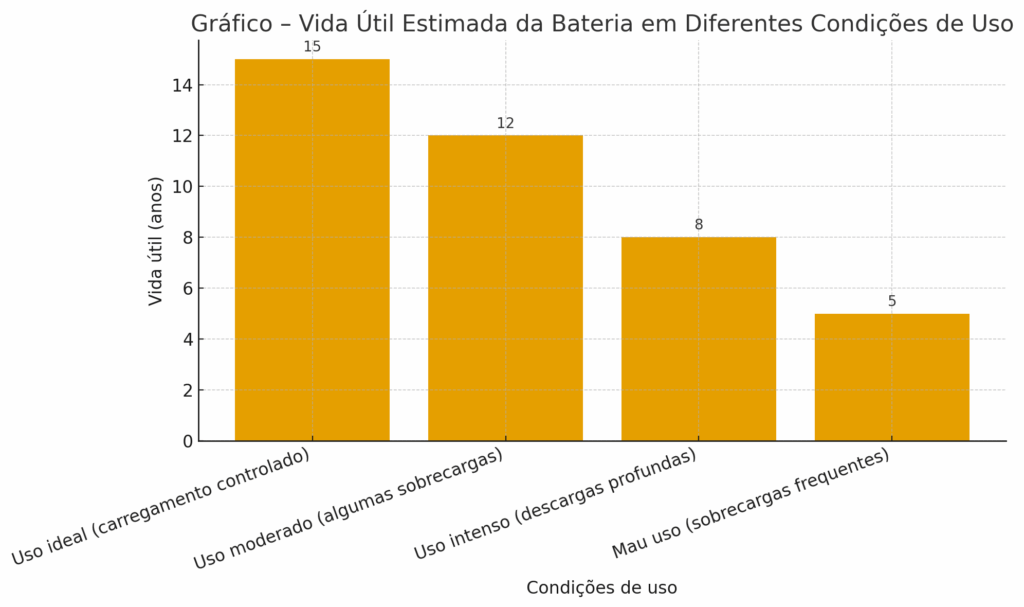 Como Funciona a Bateria de Carro Elétrico? 6 Vida Útil Estimada da Bateria em Diferentes Condições de Uso