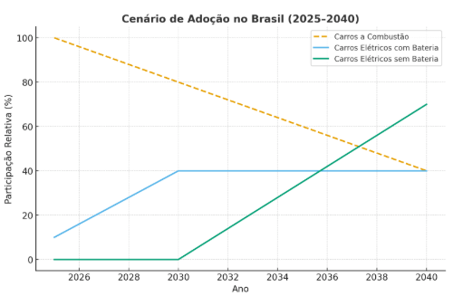 Cenário de Adoção no Brasil (2025–2040