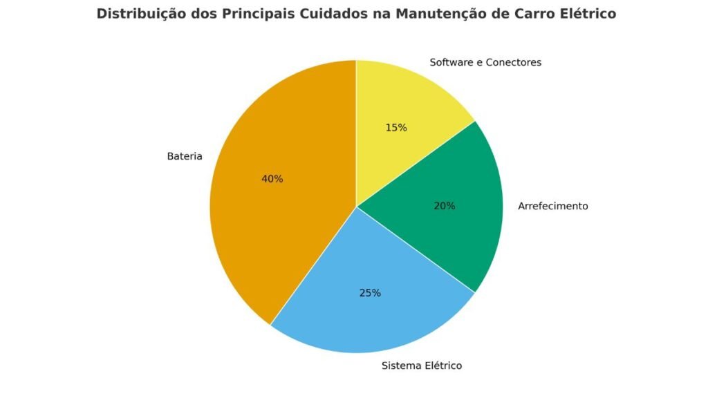 Manutenção de Carros Elétricos: Mais Barato que os a Combustão? 9 Cuidados Especiais com a Manutenção de Carro Elétrico