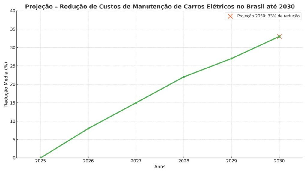 Manutenção de Carros Elétricos: Mais Barato que os a Combustão? 10 redução de custos de manutenção de carros eletricos