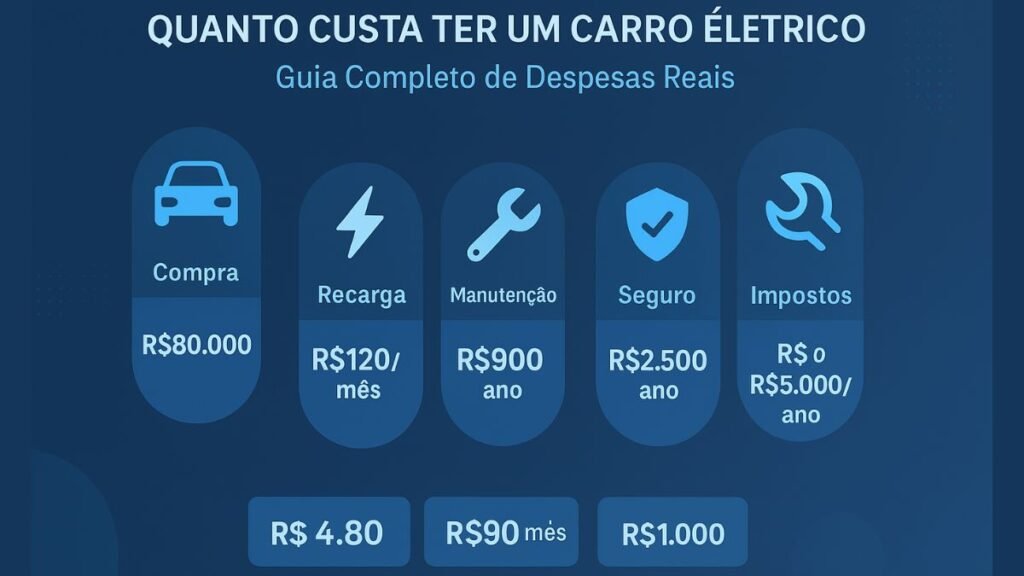 Carro Elétrico no Brasil em 2025: Custo Real de Compra, Recarga e Manutenção 5 divisão dos custos de um carro elétrico