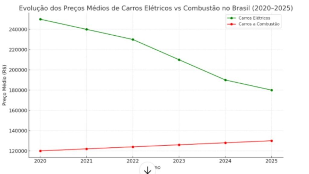 Carro Elétrico no Brasil em 2025: Custo Real de Compra, Recarga e Manutenção 2 Evolução dos preços médios de carros elétricos vs carros a combustão no Brasil (2020–2025)