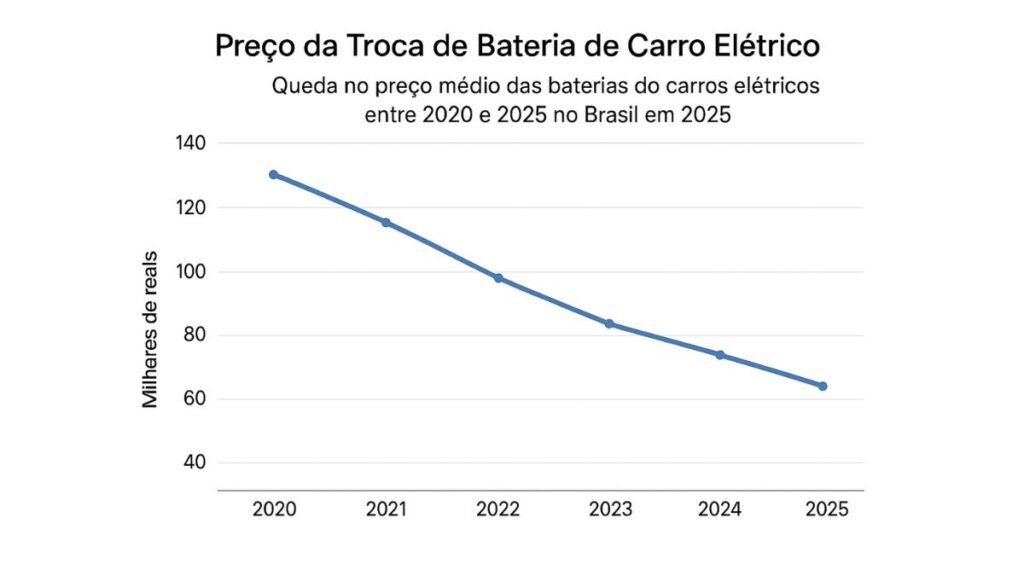  preço médio das baterias de carros elétricos 
