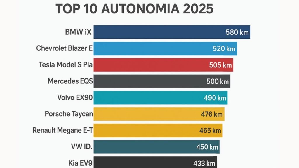 Top 10 Carros Elétricos com Maior Autonomia em 2025