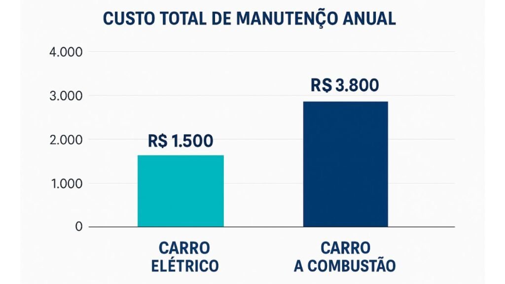 Manutenção de Carros Elétricos: Mais Barato que os a Combustão? 6 custo total de manutenção anual de carro eletrico