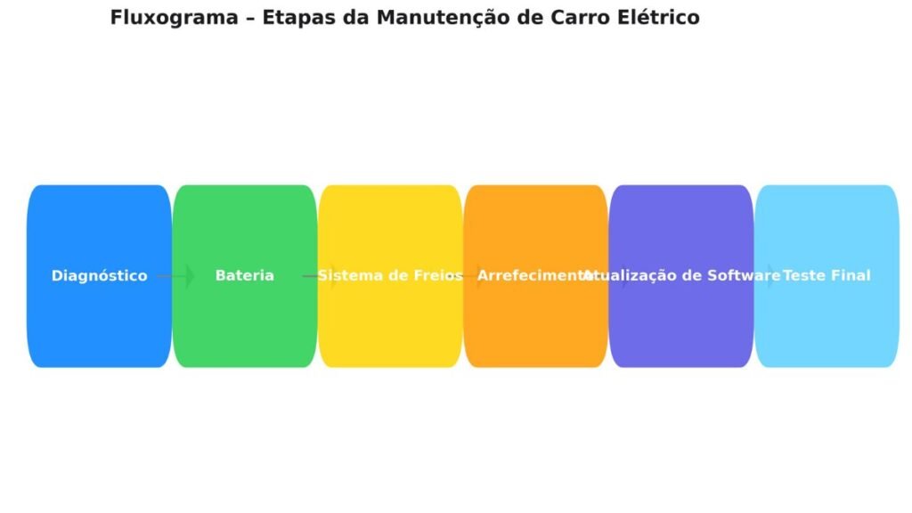 Manutenção de Carros Elétricos: Mais Barato que os a Combustão? 5 etapas da manutenção de carro elétrico