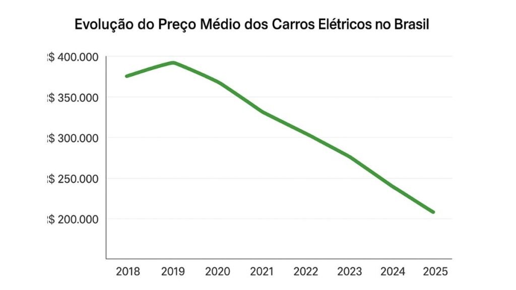 evolução do preço médio dos carros elétricos no brasil em 2025