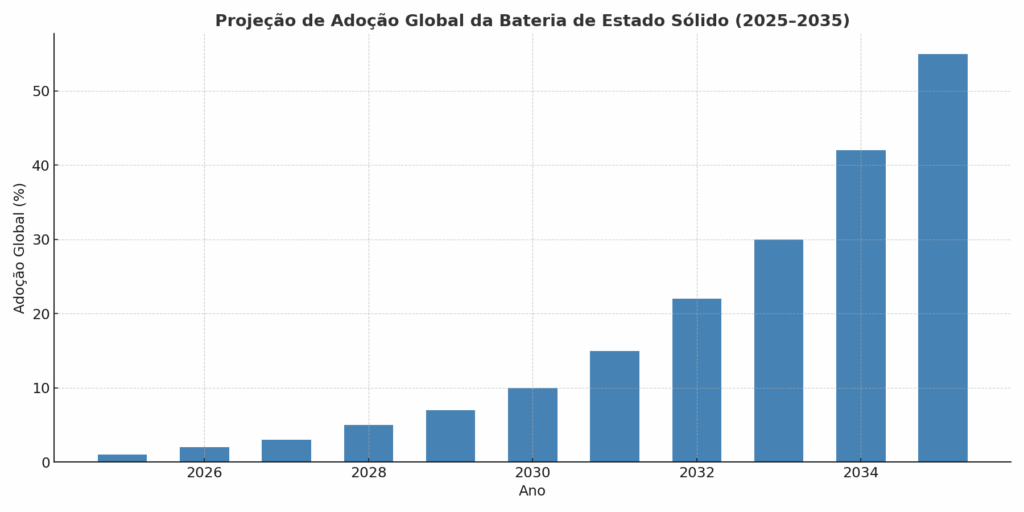 Bateria de Estado Sólido: A Revolução dos Carros Elétricos 5 Crescimento Projetado da Adoção Global da Bateria de Estado Sólido
