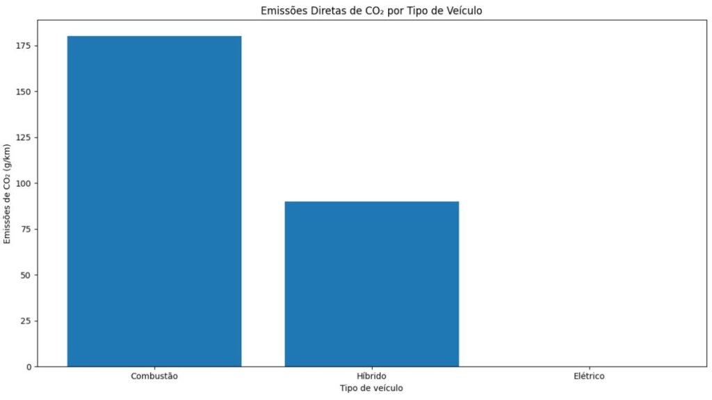 emissões zero