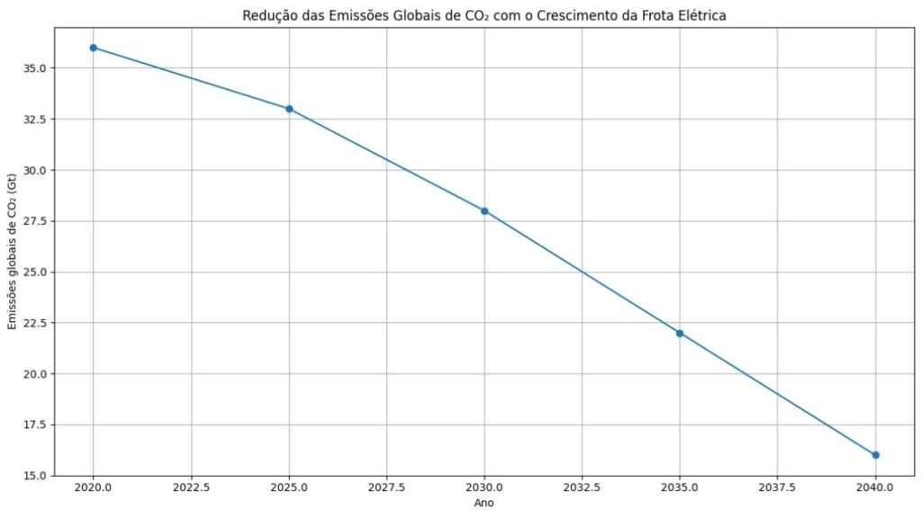 redução das emissões globais de CO₂